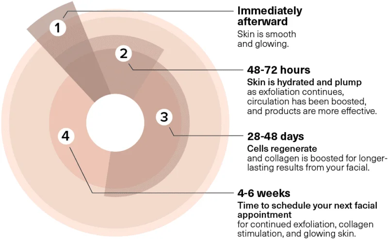 Graph of how long clinical facials last