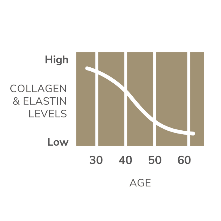 FormaV collagen levels