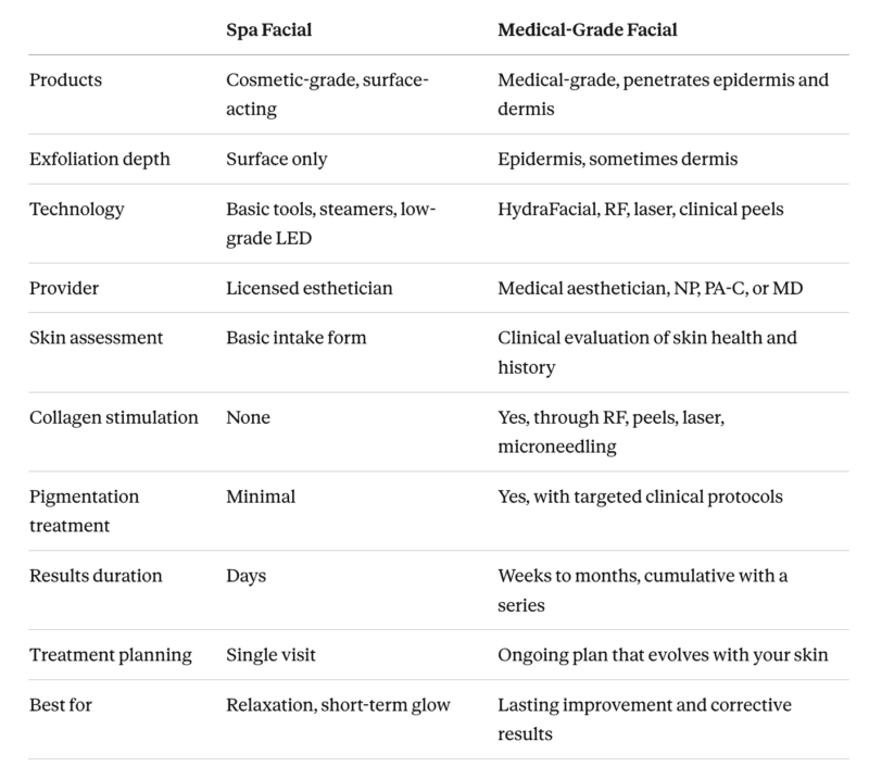 Comparison chart showing the differences between a spa facial and a medical-grade facial including products, technology, provider, and results